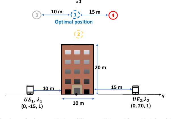 Figure 3 for Joint Traffic and Obstacle-aware UAV Positioning Algorithm for Aerial Networks