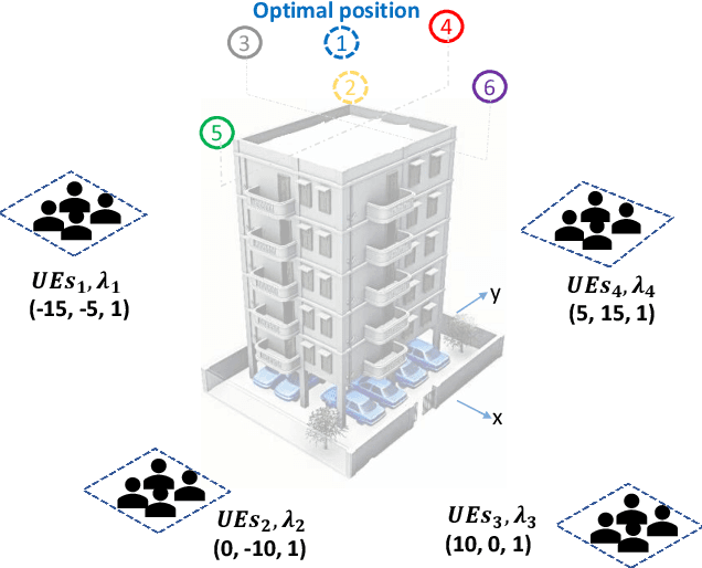 Figure 4 for Joint Traffic and Obstacle-aware UAV Positioning Algorithm for Aerial Networks