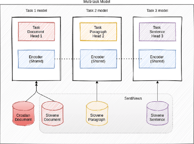 Figure 2 for Multi-task Learning for Cross-Lingual Sentiment Analysis