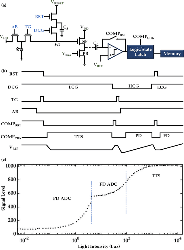 Figure 2 for A Review on Digital Pixel Sensors