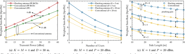 Figure 2 for Downlink Beamforming with Pinching-Antenna Assisted MIMO Systems