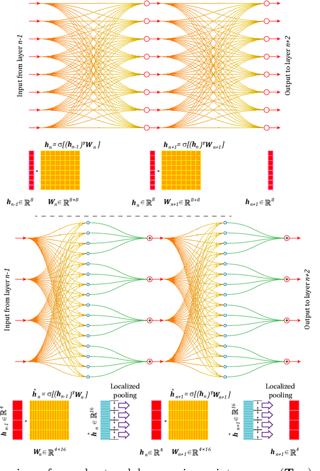 Figure 2 for Mitigating Communication Costs in Neural Networks: The Role of Dendritic Nonlinearity