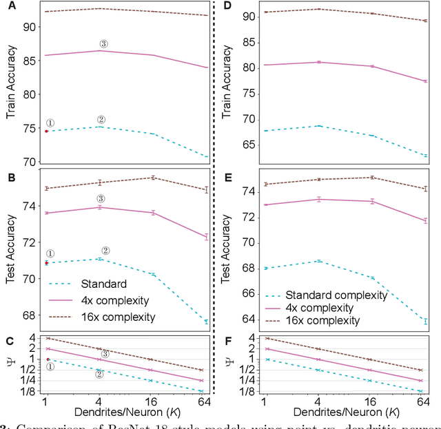 Figure 3 for Mitigating Communication Costs in Neural Networks: The Role of Dendritic Nonlinearity