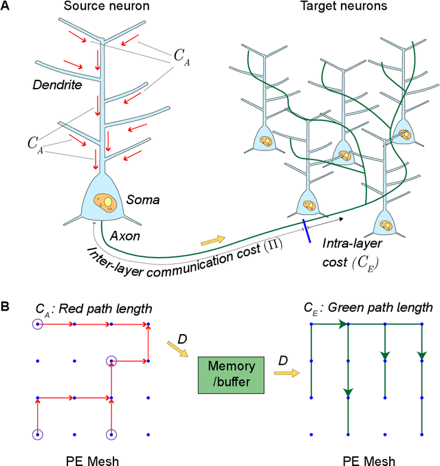 Figure 4 for Mitigating Communication Costs in Neural Networks: The Role of Dendritic Nonlinearity