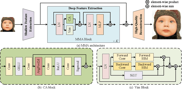 Figure 3 for Activating Wider Areas in Image Super-Resolution