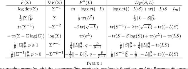 Figure 1 for Entropic covariance models