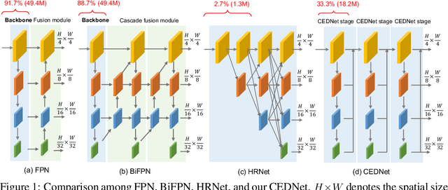 Figure 1 for CFNet: Cascade Fusion Network for Dense Prediction