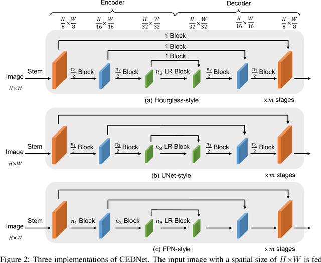 Figure 3 for CFNet: Cascade Fusion Network for Dense Prediction