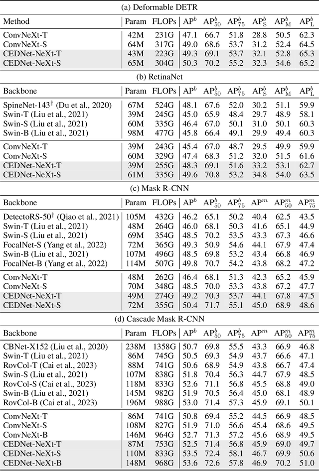 Figure 4 for CFNet: Cascade Fusion Network for Dense Prediction