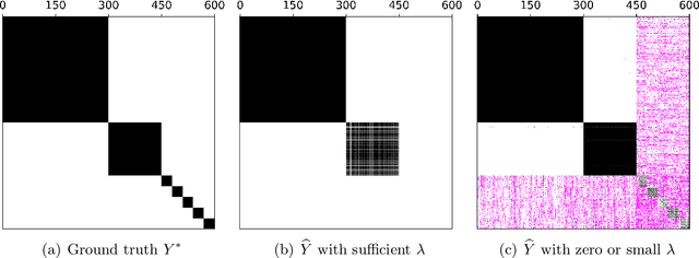 Figure 1 for Clustering Without an Eigengap