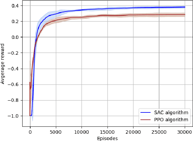 Figure 3 for Koopman-Based Generalization of Deep Reinforcement Learning With Application to Wireless Communications