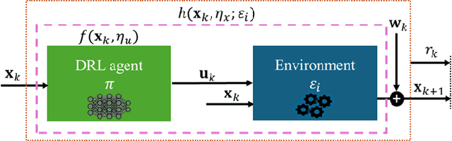 Figure 1 for Koopman-Based Generalization of Deep Reinforcement Learning With Application to Wireless Communications