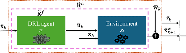 Figure 2 for Koopman-Based Generalization of Deep Reinforcement Learning With Application to Wireless Communications