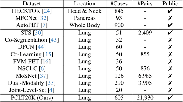 Figure 2 for Cross-Modal Interactive Perception Network with Mamba for Lung Tumor Segmentation in PET-CT Images