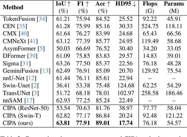 Figure 4 for Cross-Modal Interactive Perception Network with Mamba for Lung Tumor Segmentation in PET-CT Images
