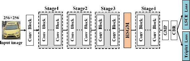 Figure 4 for HSGNet: Object Re-identification with Hierarchical Similarity Graph Network