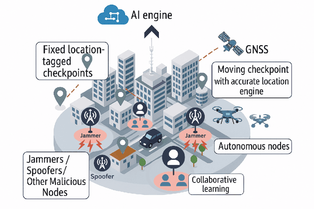 Figure 2 for Trends and Challenges in Next-Generation GNSS Interference Management