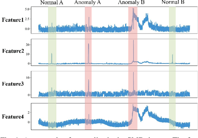 Figure 1 for MADLLM: Multivariate Anomaly Detection via Pre-trained LLMs