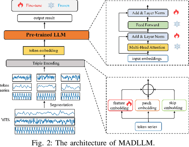 Figure 2 for MADLLM: Multivariate Anomaly Detection via Pre-trained LLMs
