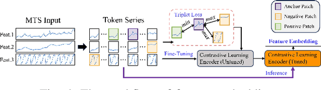 Figure 4 for MADLLM: Multivariate Anomaly Detection via Pre-trained LLMs