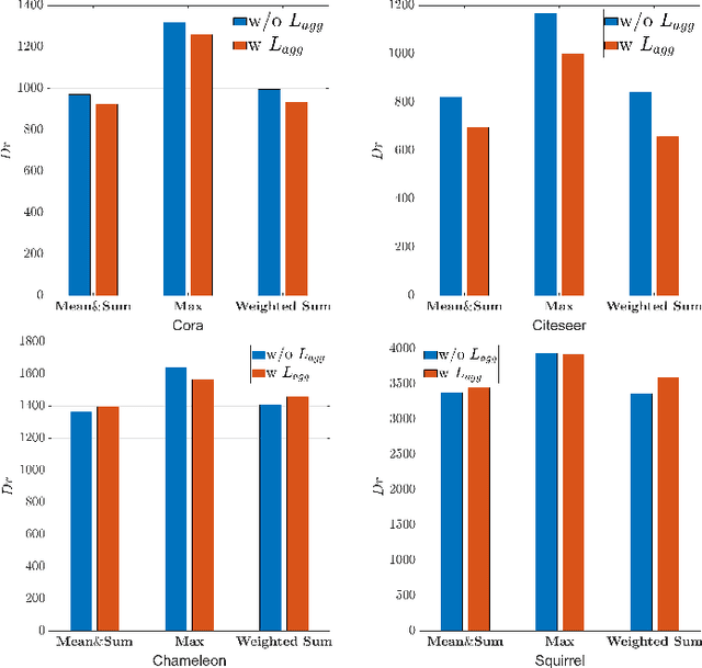 Figure 1 for Aggregation-aware MLP: An Unsupervised Approach for Graph Message-passing