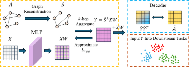 Figure 3 for Aggregation-aware MLP: An Unsupervised Approach for Graph Message-passing