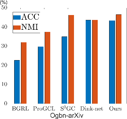 Figure 4 for Aggregation-aware MLP: An Unsupervised Approach for Graph Message-passing