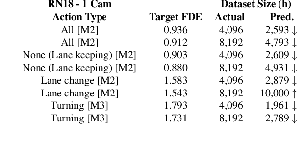 Figure 2 for Data Scaling Laws for End-to-End Autonomous Driving