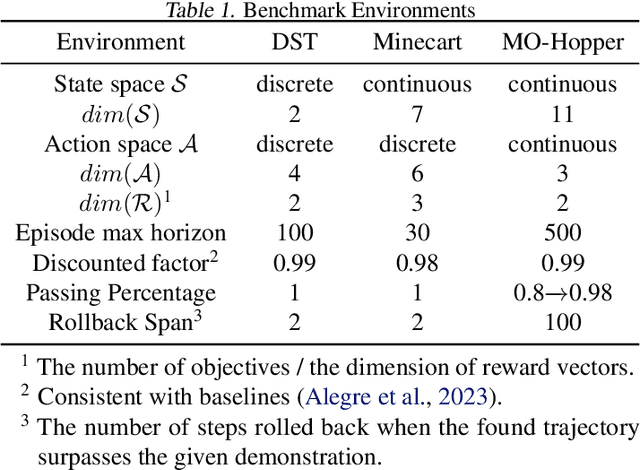 Figure 2 for Demonstration Guided Multi-Objective Reinforcement Learning