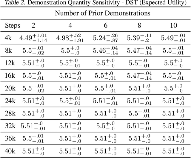 Figure 4 for Demonstration Guided Multi-Objective Reinforcement Learning