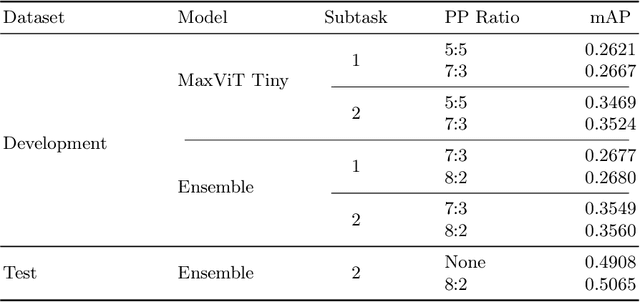 Figure 4 for Ensemble of ConvNeXt V2 and MaxViT for Long-Tailed CXR Classification with View-Based Aggregation
