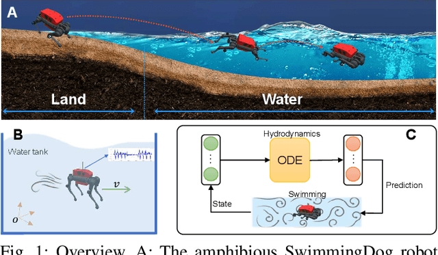 Figure 1 for Learning Adaptive Hydrodynamic Models Using Neural ODEs in Complex Conditions