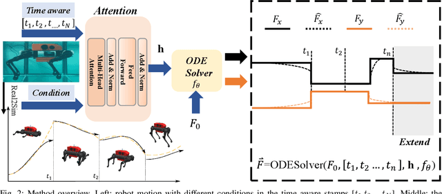 Figure 2 for Learning Adaptive Hydrodynamic Models Using Neural ODEs in Complex Conditions
