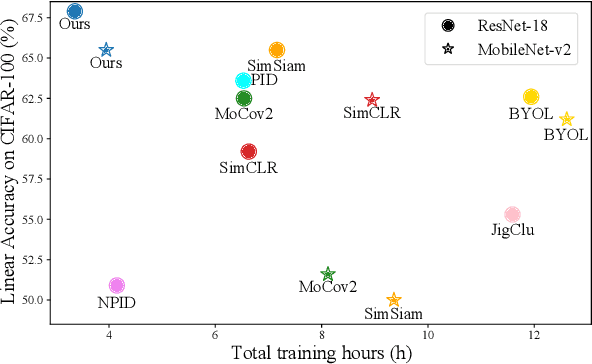 Figure 1 for On Improving the Algorithm-, Model-, and Data- Efficiency of Self-Supervised Learning