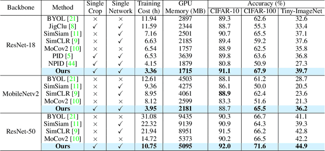 Figure 2 for On Improving the Algorithm-, Model-, and Data- Efficiency of Self-Supervised Learning