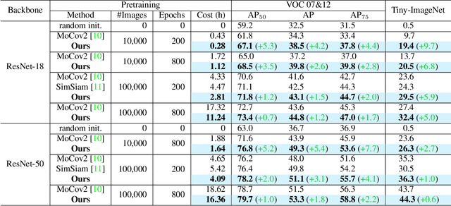 Figure 4 for On Improving the Algorithm-, Model-, and Data- Efficiency of Self-Supervised Learning