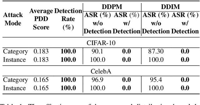 Figure 2 for DisDet: Exploring Detectability of Backdoor Attack on Diffusion Models