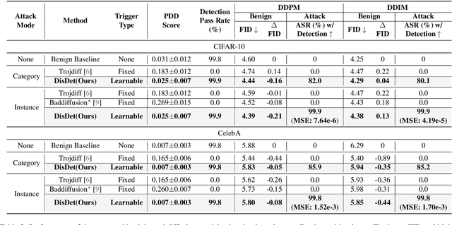 Figure 4 for DisDet: Exploring Detectability of Backdoor Attack on Diffusion Models