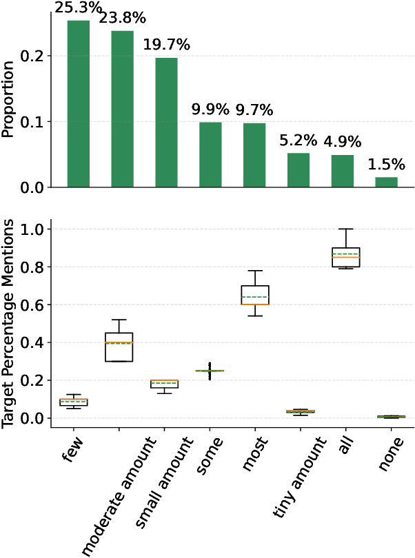 Figure 3 for FRoG: Evaluating Fuzzy Reasoning of Generalized Quantifiers in Large Language Models
