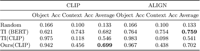Figure 4 for Descriminative-Generative Custom Tokens for Vision-Language Models