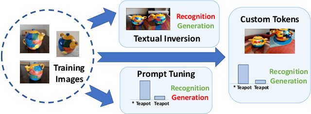 Figure 1 for Descriminative-Generative Custom Tokens for Vision-Language Models