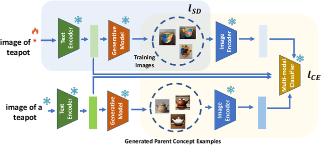 Figure 3 for Descriminative-Generative Custom Tokens for Vision-Language Models