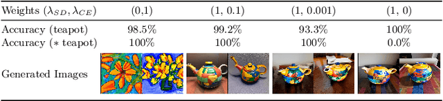 Figure 2 for Descriminative-Generative Custom Tokens for Vision-Language Models