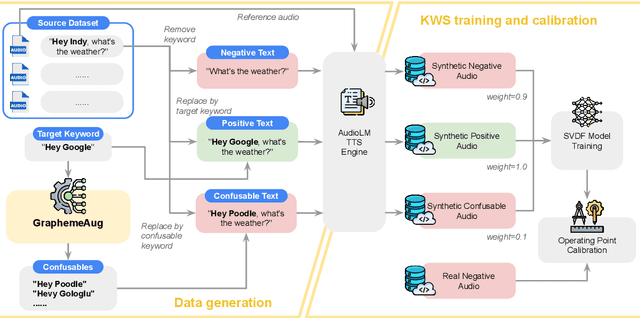 Figure 1 for GraphemeAug: A Systematic Approach to Synthesized Hard Negative Keyword Spotting Examples