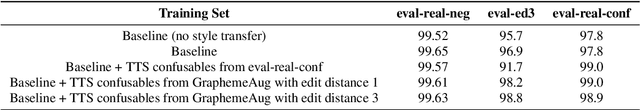 Figure 4 for GraphemeAug: A Systematic Approach to Synthesized Hard Negative Keyword Spotting Examples