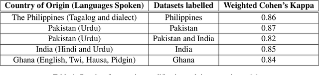 Figure 2 for Towards Better Inclusivity: A Diverse Tweet Corpus of English Varieties