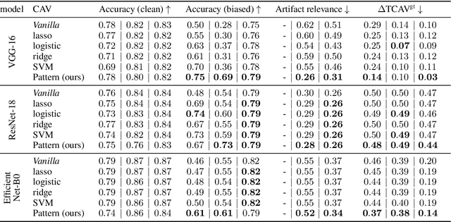Figure 2 for PatClArC: Using Pattern Concept Activation Vectors for Noise-Robust Model Debugging