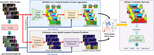 Figure 2 for EgoSplat: Open-Vocabulary Egocentric Scene Understanding with Language Embedded 3D Gaussian Splatting