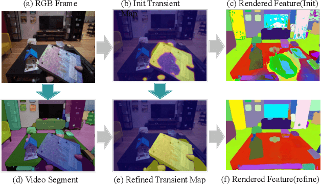Figure 4 for EgoSplat: Open-Vocabulary Egocentric Scene Understanding with Language Embedded 3D Gaussian Splatting