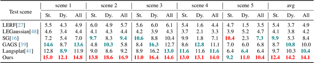 Figure 3 for EgoSplat: Open-Vocabulary Egocentric Scene Understanding with Language Embedded 3D Gaussian Splatting